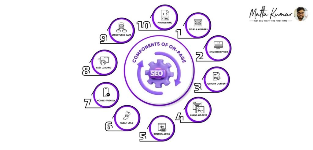 Components of On-page SEO