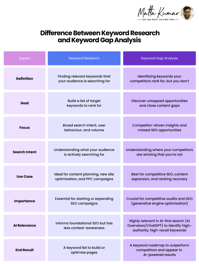 difference-between-keyword-research-and-keyword-gap-analysis