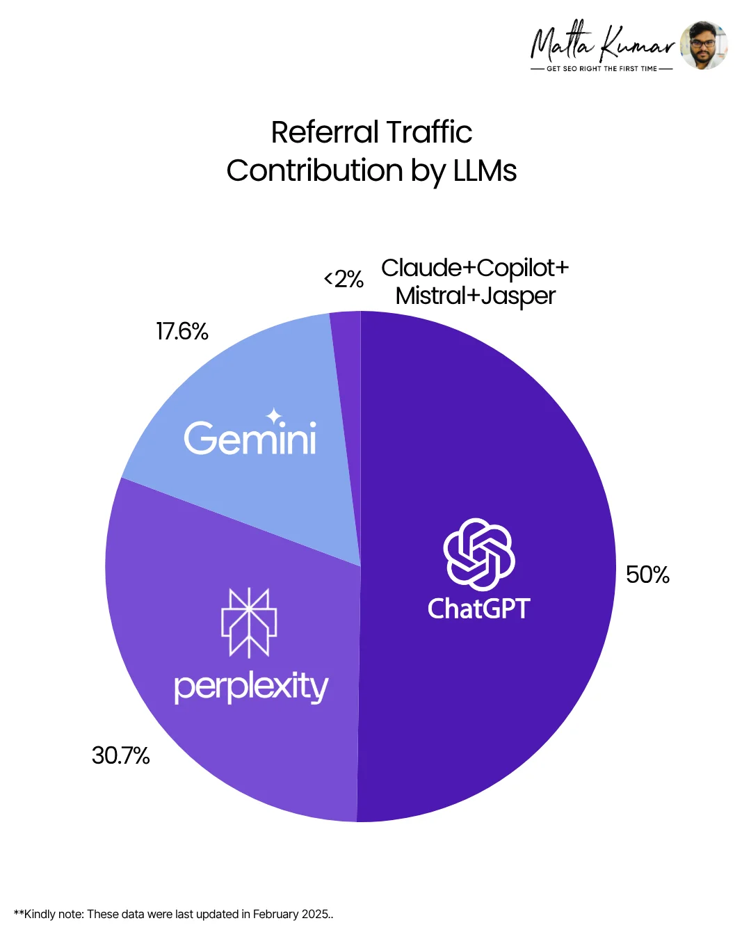 Referral Traffic Contribution