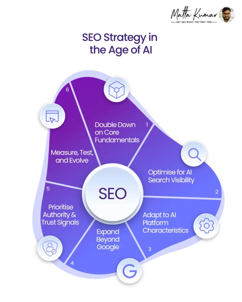 SEO Strategy in the Age of AI?